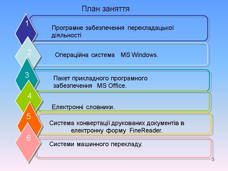 3 Програмне забезпечення перекладацької діяльності 1 Операційна система   MS Windows. 2 Пакет